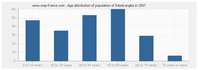 Age distribution of population of Rémérangles in 2007