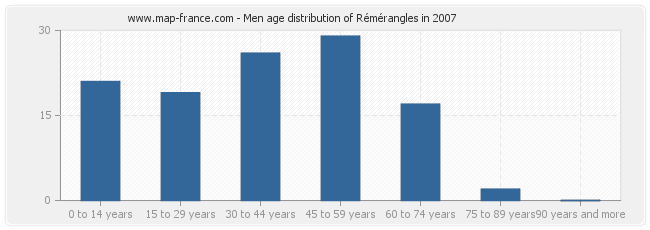 Men age distribution of Rémérangles in 2007