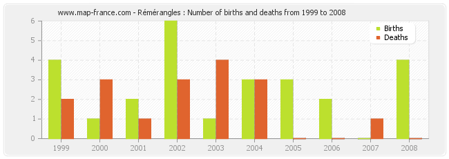 Rémérangles : Number of births and deaths from 1999 to 2008
