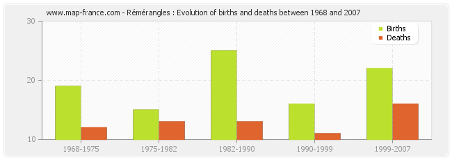 Rémérangles : Evolution of births and deaths between 1968 and 2007