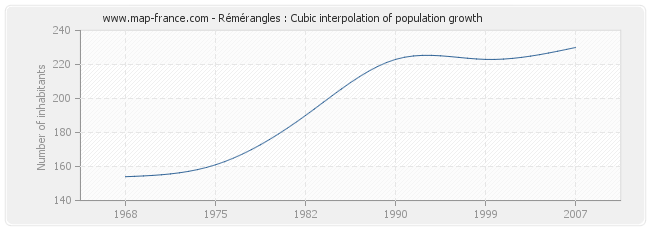 Rémérangles : Cubic interpolation of population growth