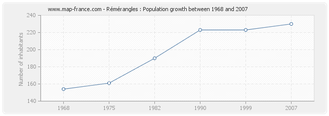 Population Rémérangles