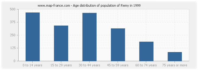 Age distribution of population of Remy in 1999