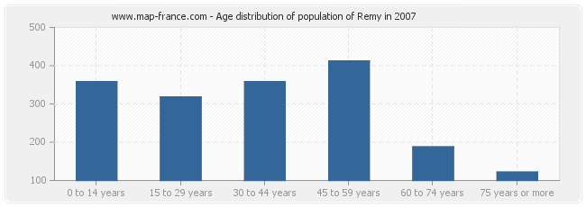 Age distribution of population of Remy in 2007