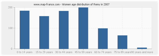 Women age distribution of Remy in 2007