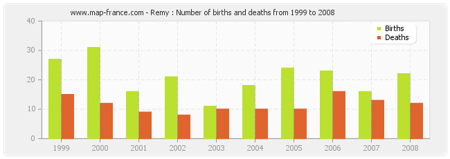 Remy : Number of births and deaths from 1999 to 2008