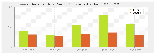Remy : Evolution of births and deaths between 1968 and 2007