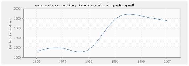 Remy : Cubic interpolation of population growth