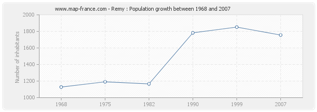 Population Remy