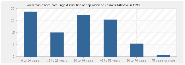 Age distribution of population of Ressons-l'Abbaye in 1999