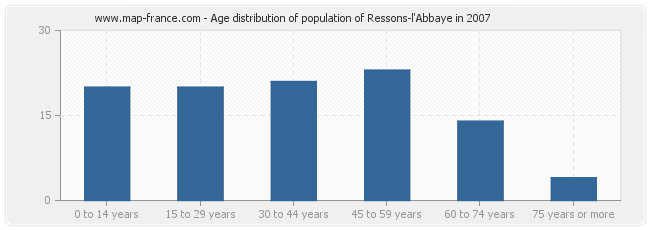 Age distribution of population of Ressons-l'Abbaye in 2007