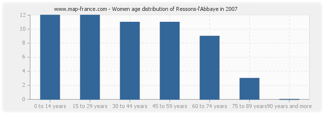 Women age distribution of Ressons-l'Abbaye in 2007