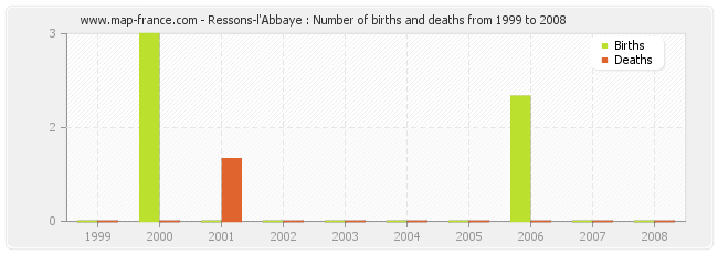 Ressons-l'Abbaye : Number of births and deaths from 1999 to 2008