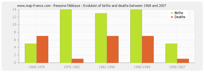 Ressons-l'Abbaye : Evolution of births and deaths between 1968 and 2007