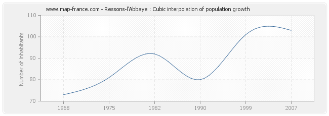 Ressons-l'Abbaye : Cubic interpolation of population growth