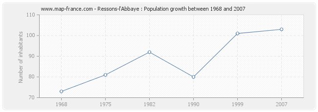 Population Ressons-l'Abbaye