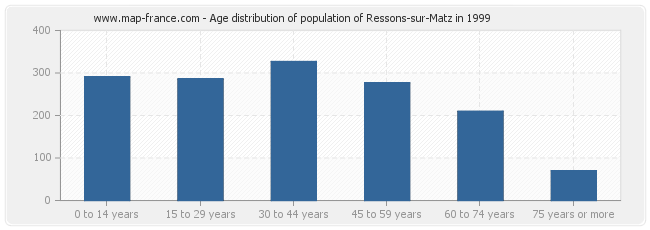 Age distribution of population of Ressons-sur-Matz in 1999
