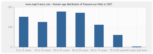 Women age distribution of Ressons-sur-Matz in 2007