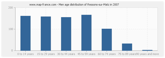 Men age distribution of Ressons-sur-Matz in 2007
