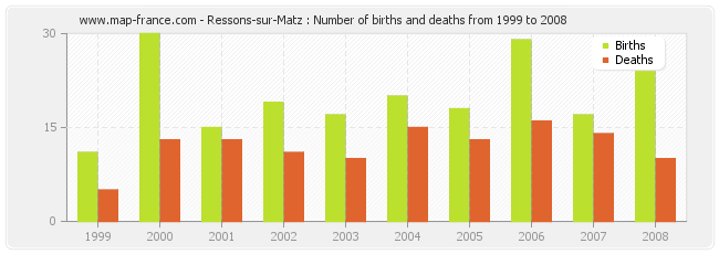 Ressons-sur-Matz : Number of births and deaths from 1999 to 2008