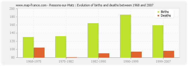 Ressons-sur-Matz : Evolution of births and deaths between 1968 and 2007