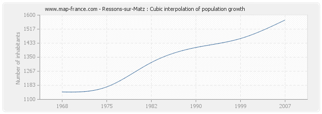 Ressons-sur-Matz : Cubic interpolation of population growth
