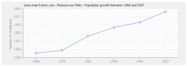 Population Ressons-sur-Matz