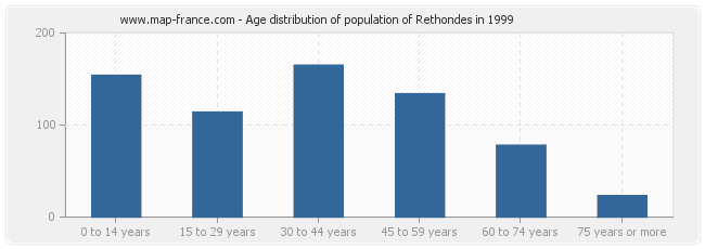 Age distribution of population of Rethondes in 1999