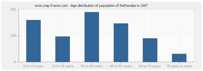 Age distribution of population of Rethondes in 2007