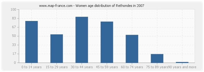 Women age distribution of Rethondes in 2007