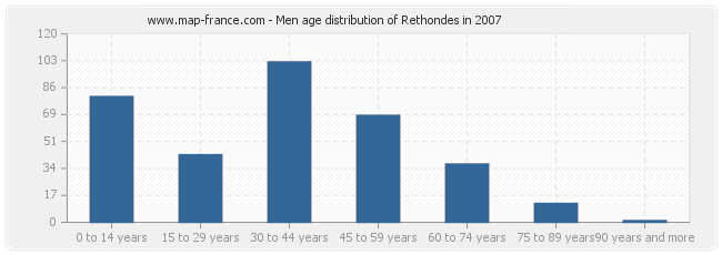 Men age distribution of Rethondes in 2007