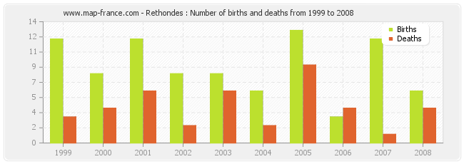 Rethondes : Number of births and deaths from 1999 to 2008