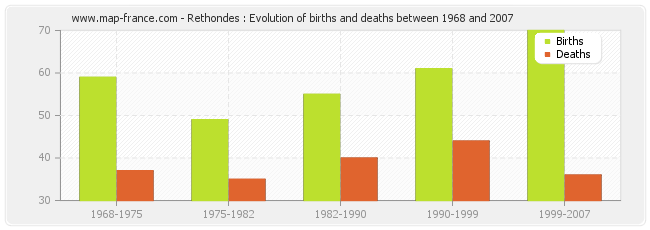 Rethondes : Evolution of births and deaths between 1968 and 2007