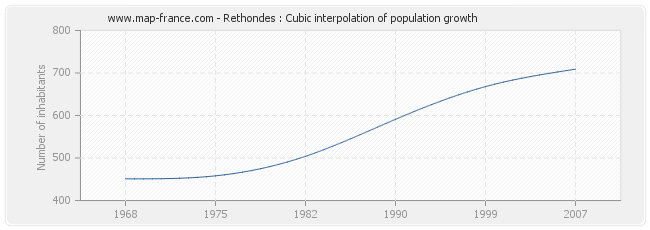 Rethondes : Cubic interpolation of population growth