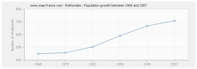 Population Rethondes