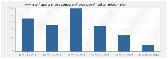Age distribution of population of Reuil-sur-Brêche in 1999
