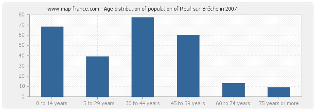 Age distribution of population of Reuil-sur-Brêche in 2007