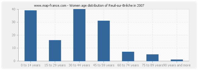 Women age distribution of Reuil-sur-Brêche in 2007