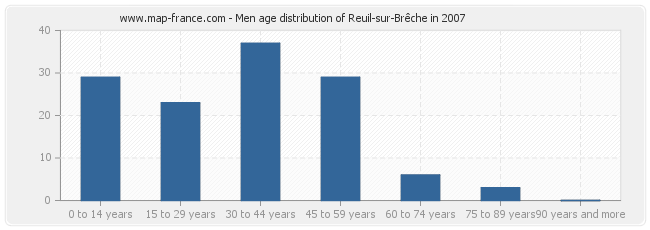 Men age distribution of Reuil-sur-Brêche in 2007