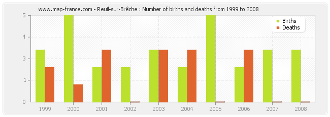 Reuil-sur-Brêche : Number of births and deaths from 1999 to 2008