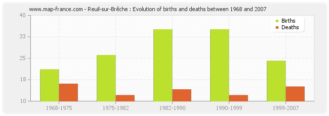 Reuil-sur-Brêche : Evolution of births and deaths between 1968 and 2007