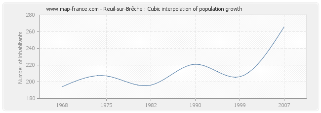 Reuil-sur-Brêche : Cubic interpolation of population growth