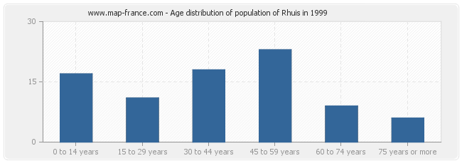 Age distribution of population of Rhuis in 1999