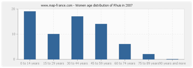 Women age distribution of Rhuis in 2007