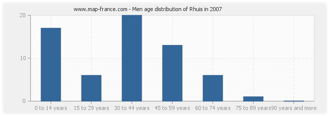 Men age distribution of Rhuis in 2007