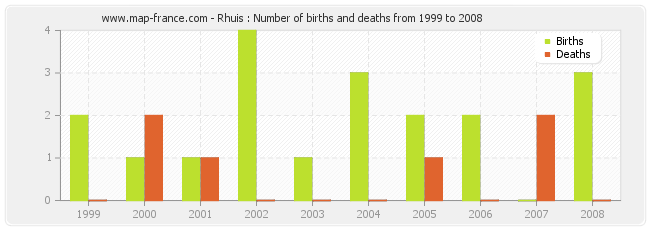 Rhuis : Number of births and deaths from 1999 to 2008