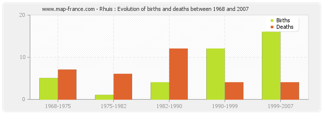 Rhuis : Evolution of births and deaths between 1968 and 2007