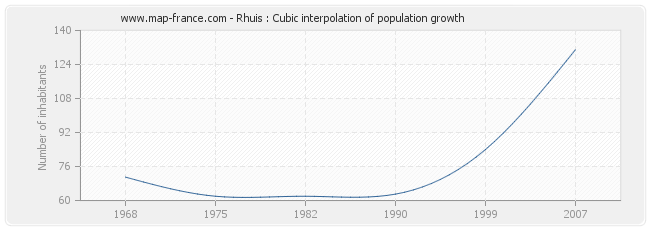 Rhuis : Cubic interpolation of population growth