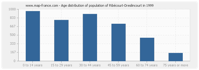 Age distribution of population of Ribécourt-Dreslincourt in 1999
