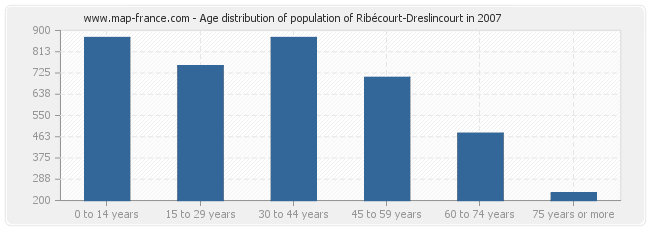 Age distribution of population of Ribécourt-Dreslincourt in 2007